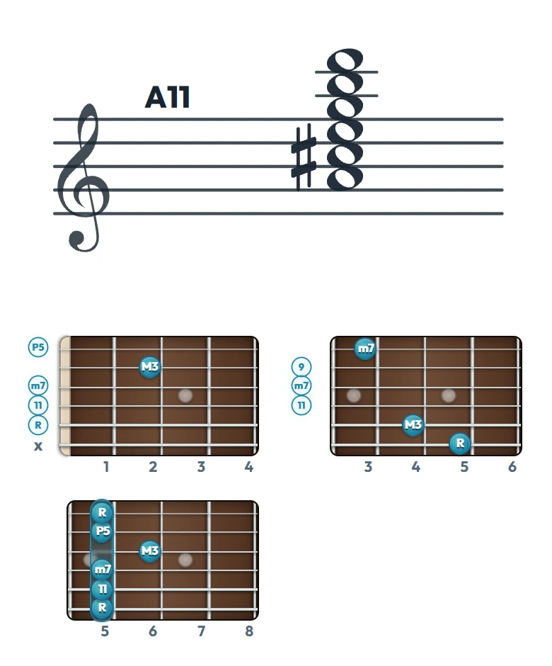 A11 のギターコード表｜五線譜と指板ダイアグラム一覧