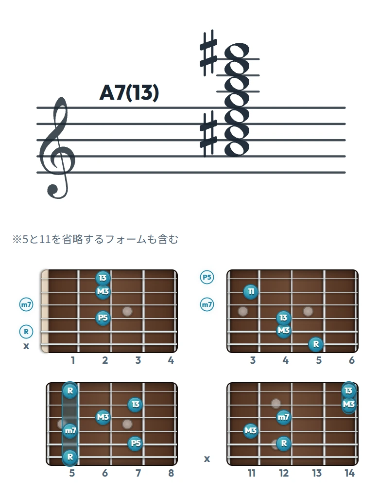 A7(13) のギターコード表｜五線譜と指板ダイアグラム一覧