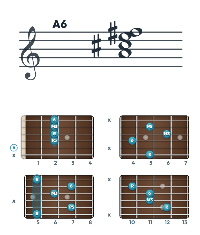 A6 のギターコード表｜五線譜と指板ダイアグラム一覧