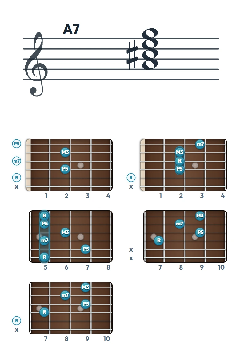 A7 のギターコード表｜五線譜と指板ダイアグラム一覧