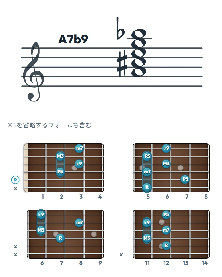A7b9 のギターコード表｜五線譜と指板ダイアグラム一覧