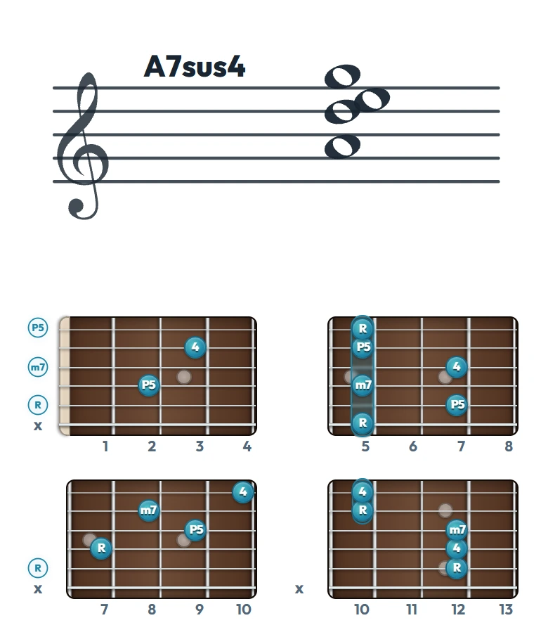A7sus4 のギターコード表｜五線譜と指板ダイアグラム一覧