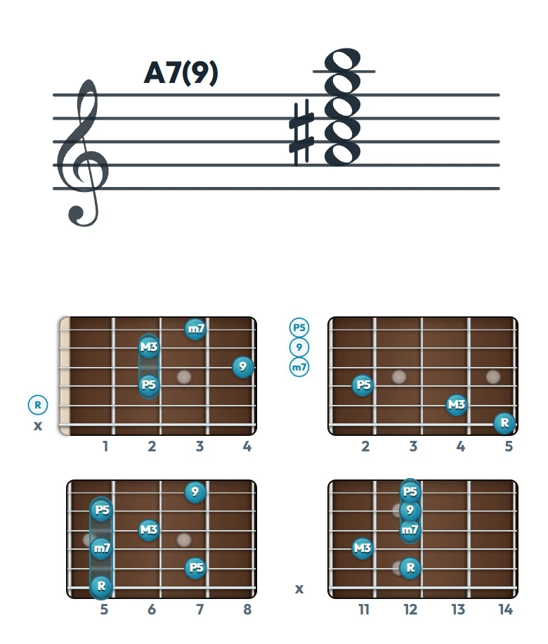 A7(9) のギターコード表｜五線譜と指板ダイアグラム一覧