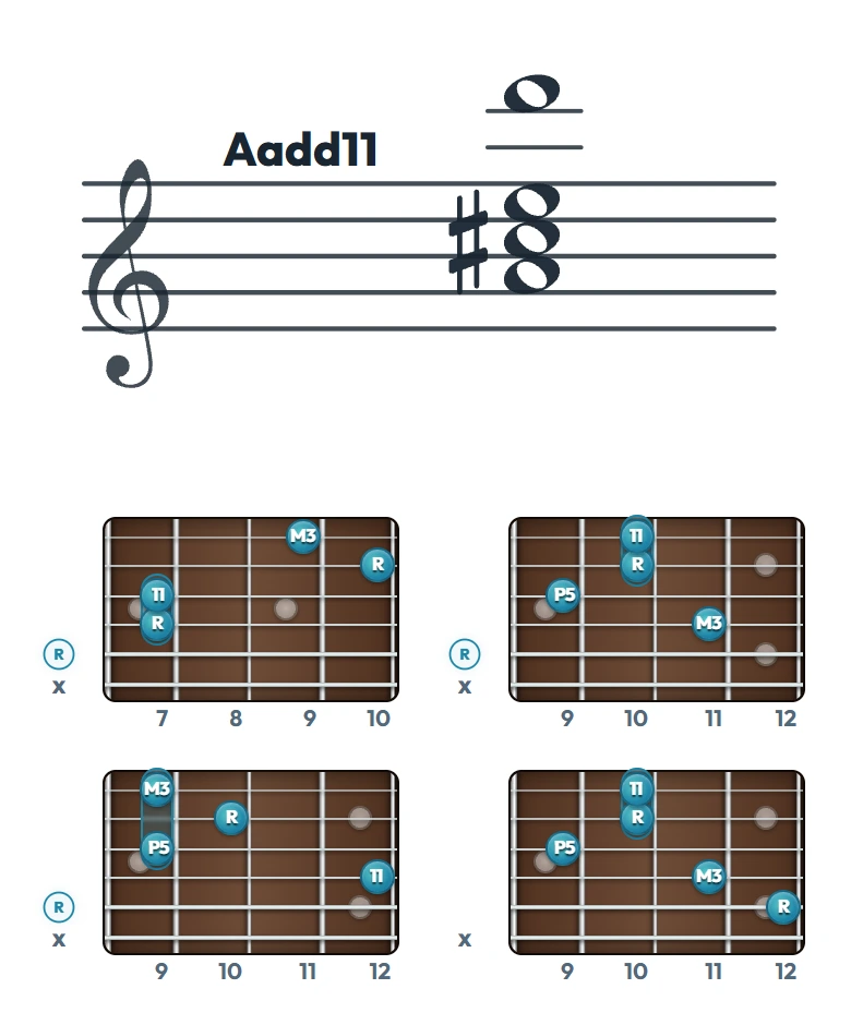 Aadd11 のギターコード表｜五線譜と指板ダイアグラム一覧