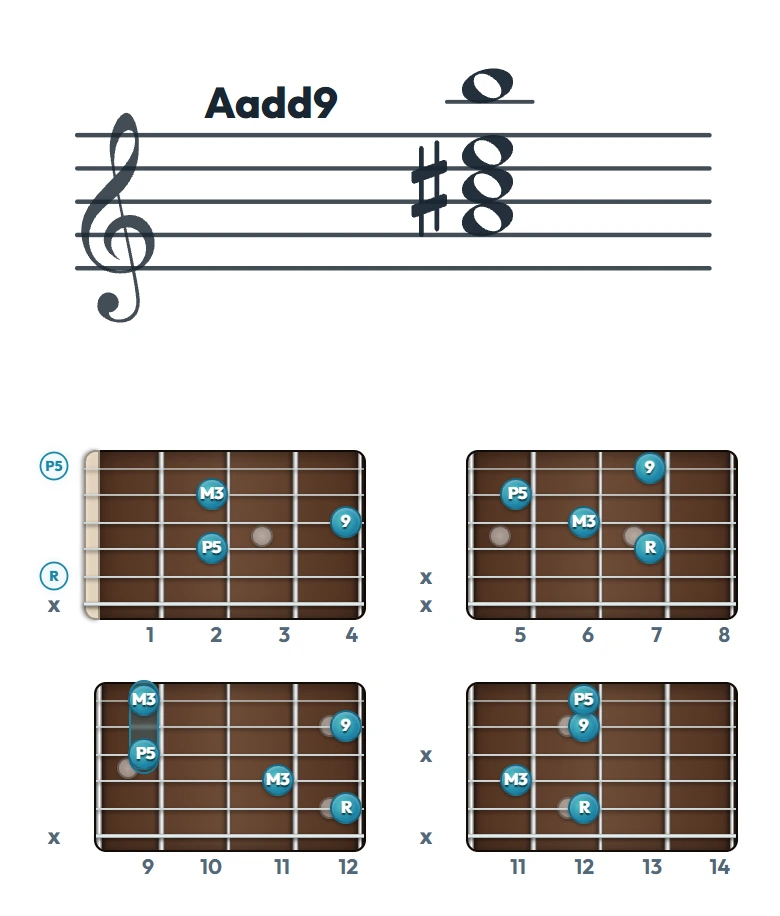 Aadd9 のギターコード表｜五線譜と指板ダイアグラム一覧