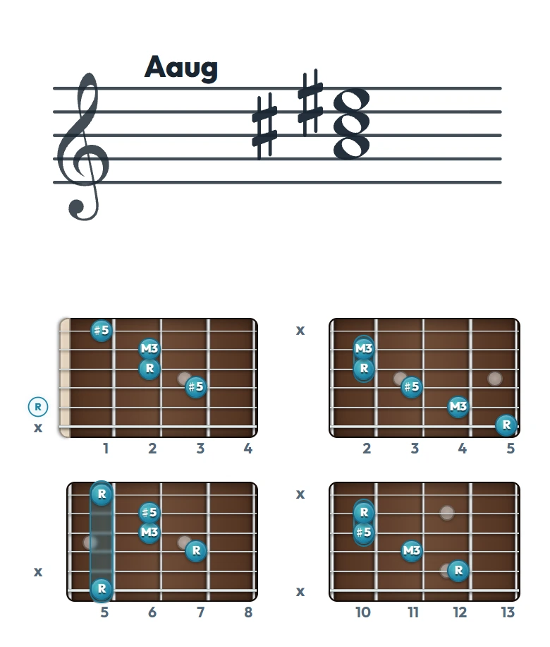 Aaug のギターコード表｜五線譜と指板ダイアグラム一覧