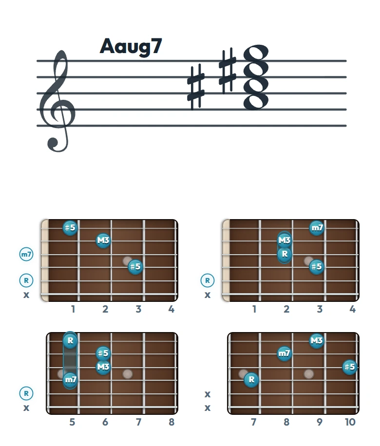 Aaug7 のギターコード表｜五線譜と指板ダイアグラム一覧