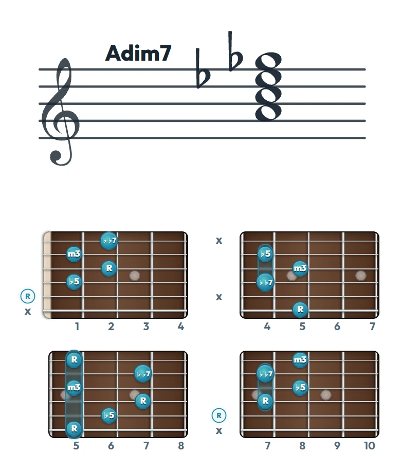 Adim7 のギターコード表｜五線譜と指板ダイアグラム一覧