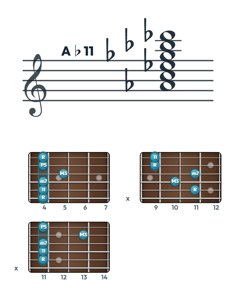 A♭11 のギターコード表｜五線譜と指板ダイアグラム一覧