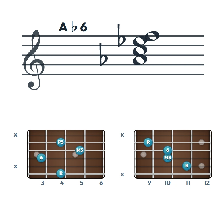 A♭6 のギターコード表｜五線譜と指板ダイアグラム一覧
