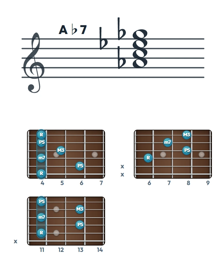 A♭7 のギターコード表｜五線譜と指板ダイアグラム一覧
