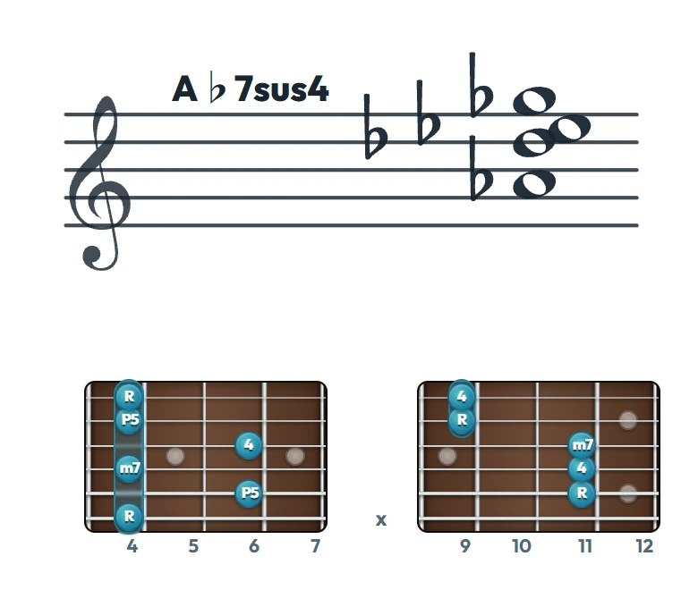 A♭7sus4 のギターコード表｜五線譜と指板ダイアグラム一覧