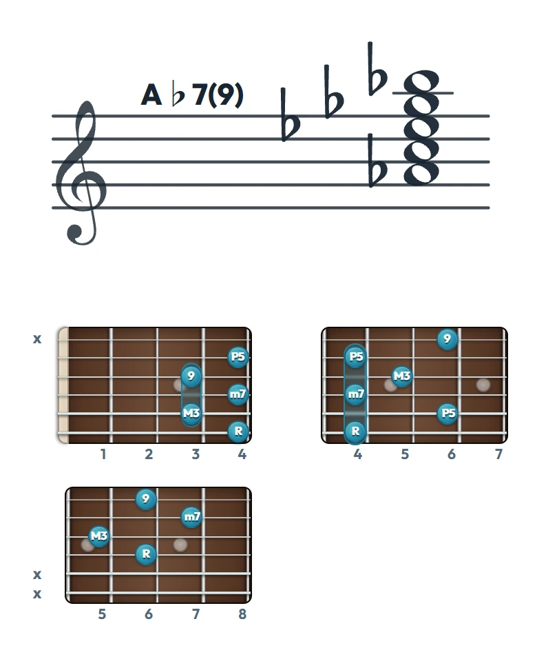 A♭7(9) のギターコード表｜五線譜と指板ダイアグラム一覧