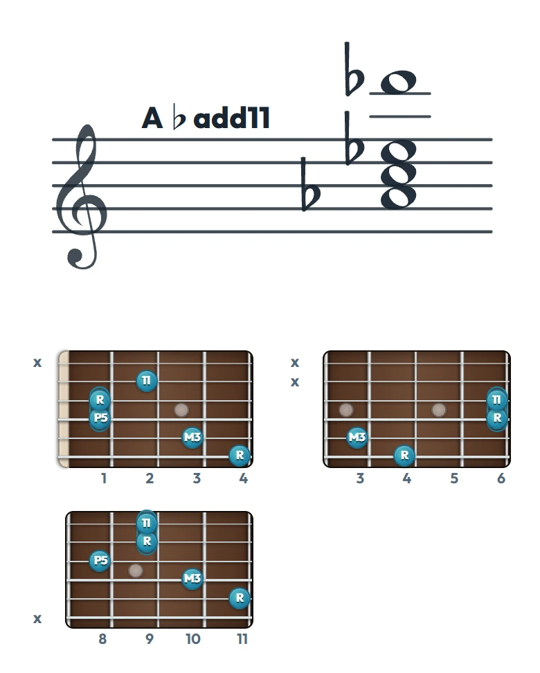 A♭add11 のギターコード表｜五線譜と指板ダイアグラム一覧