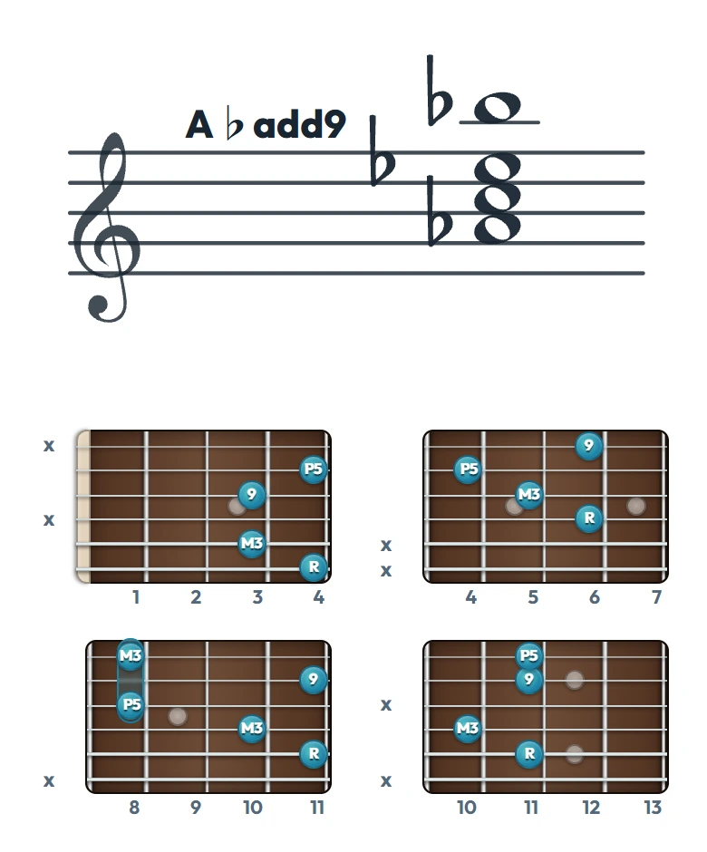 A♭add9 のギターコード表｜五線譜と指板ダイアグラム一覧