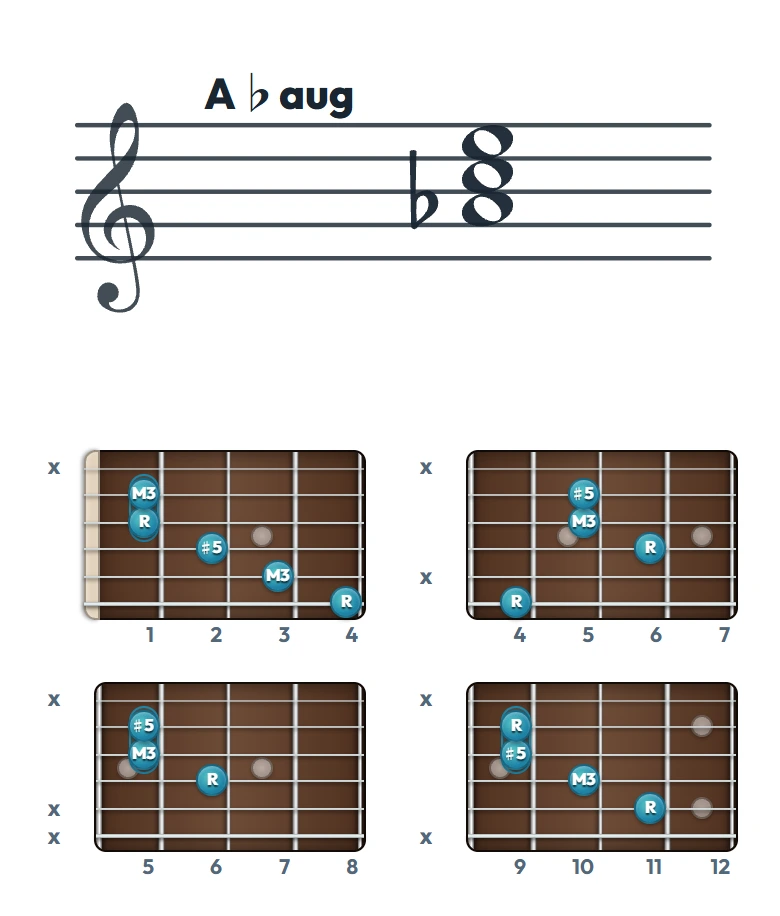 A♭aug のギターコード表｜五線譜と指板ダイアグラム一覧