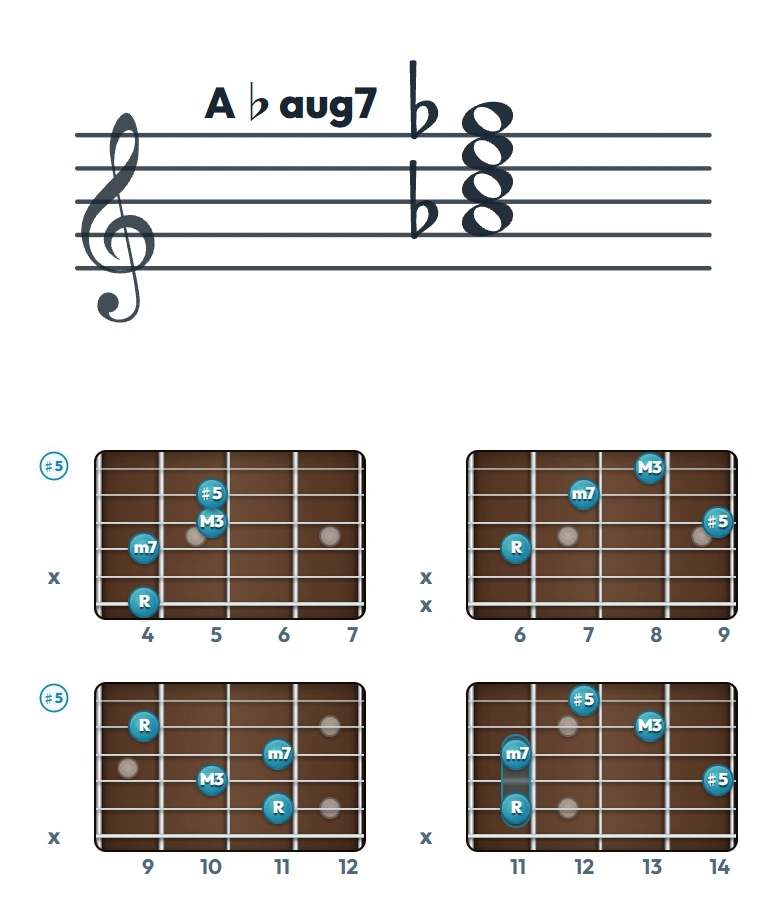 A♭aug7 のギターコード表｜五線譜と指板ダイアグラム一覧