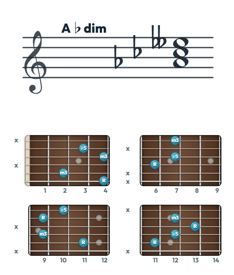 A♭dim のギターコード表｜五線譜と指板ダイアグラム一覧