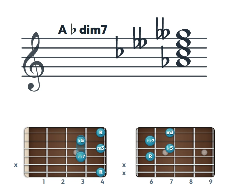 A♭dim7 のギターコード表｜五線譜と指板ダイアグラム一覧