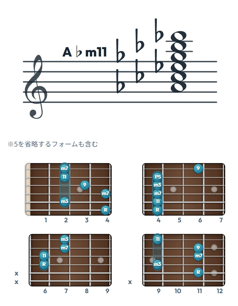 A♭m11 のギターコード表｜五線譜と指板ダイアグラム一覧