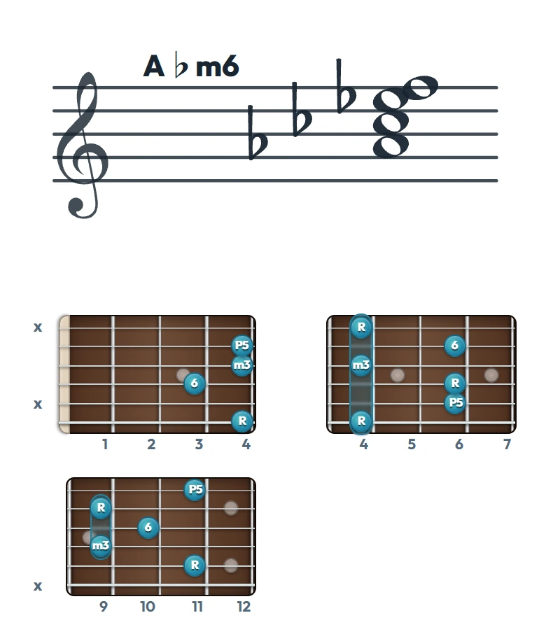 A♭m6 のギターコード表｜五線譜と指板ダイアグラム一覧