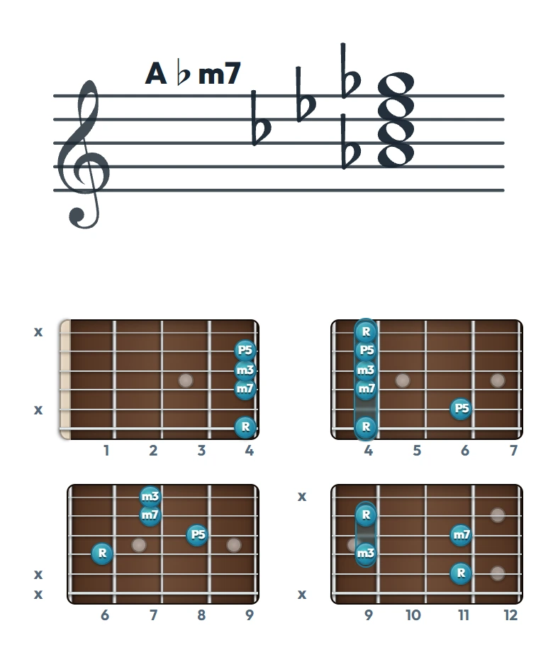 A♭m7 のギターコード表｜五線譜と指板ダイアグラム一覧
