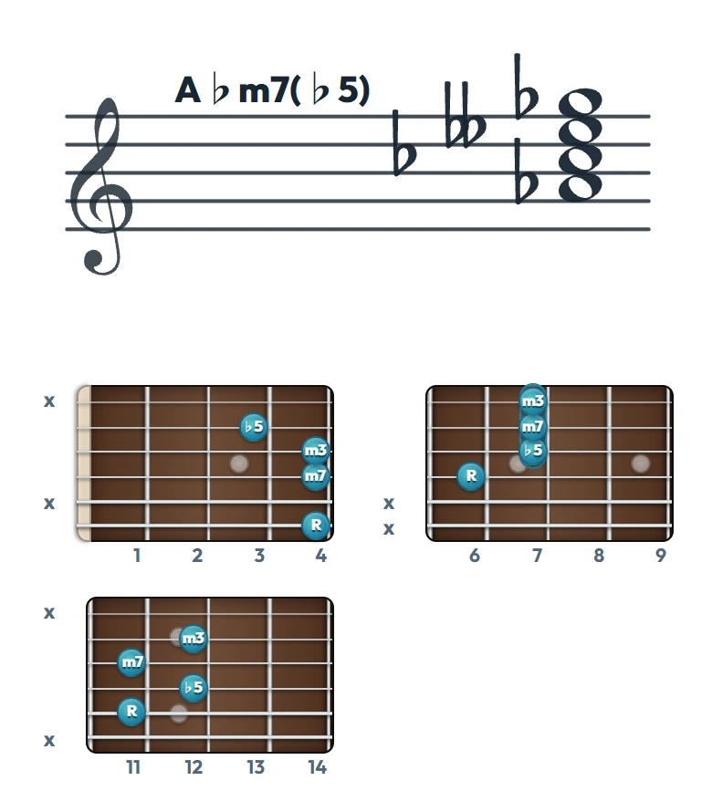 A♭m7(♭5) のギターコード表｜五線譜と指板ダイアグラム一覧