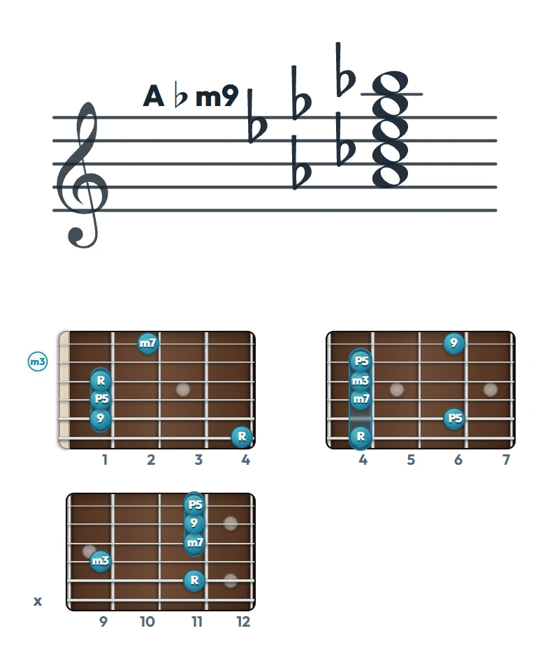 A♭m9 のギターコード表｜五線譜と指板ダイアグラム一覧