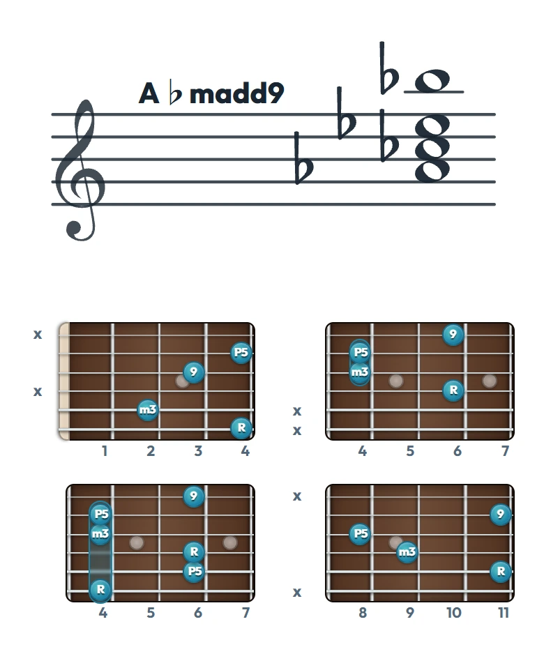 A♭madd9 のギターコード表｜五線譜と指板ダイアグラム一覧