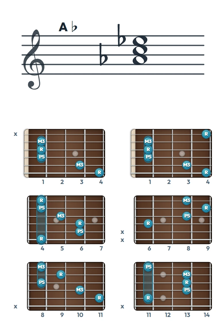 A♭ のギターコード表｜五線譜と指板ダイアグラム一覧
