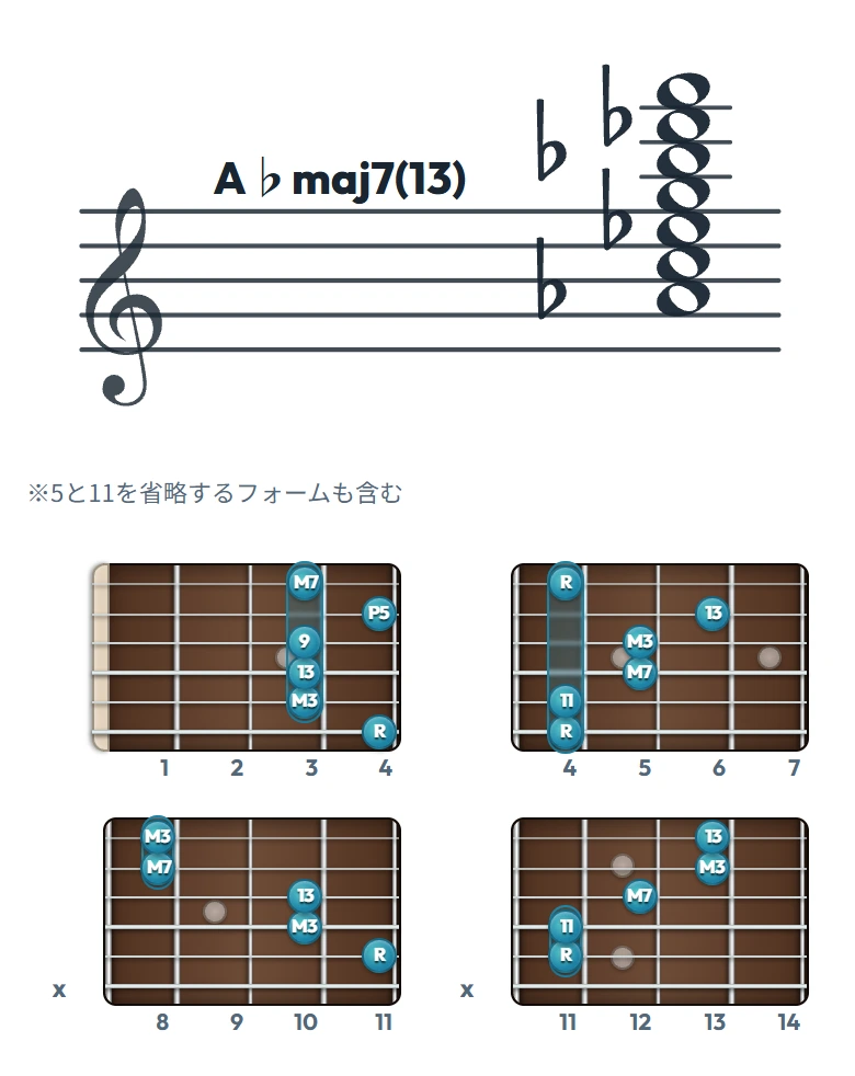 A♭maj7(13) のギターコード表｜五線譜と指板ダイアグラム一覧
