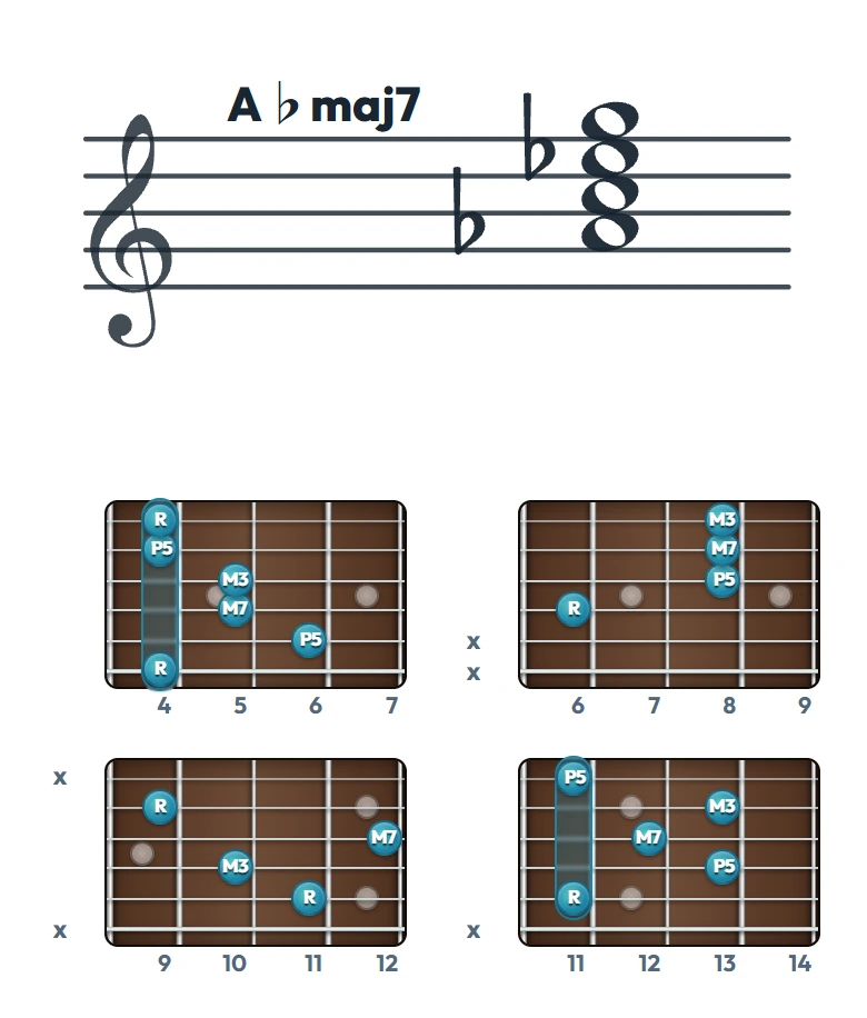 A♭maj7 のギターコード表｜五線譜と指板ダイアグラム一覧