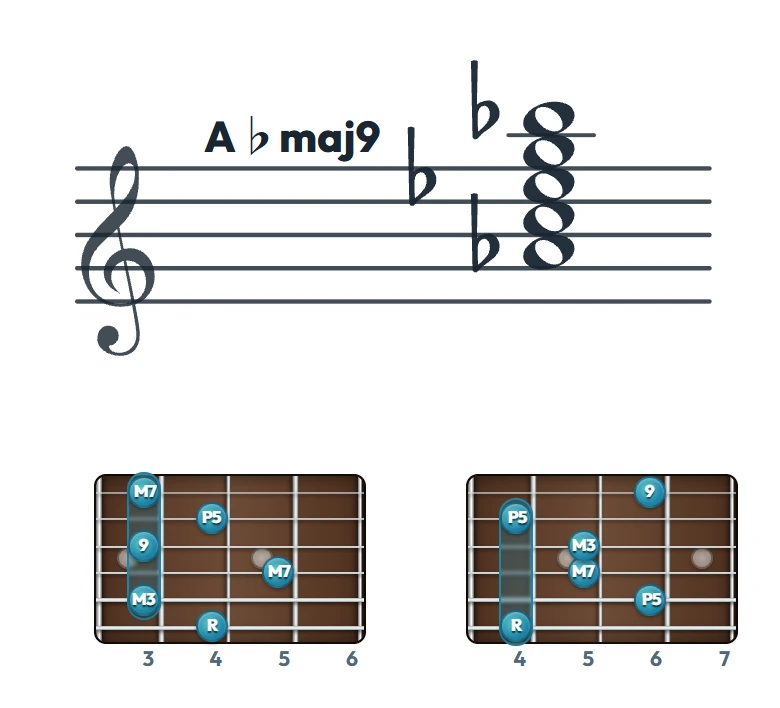 A♭maj9 のギターコード表｜五線譜と指板ダイアグラム一覧
