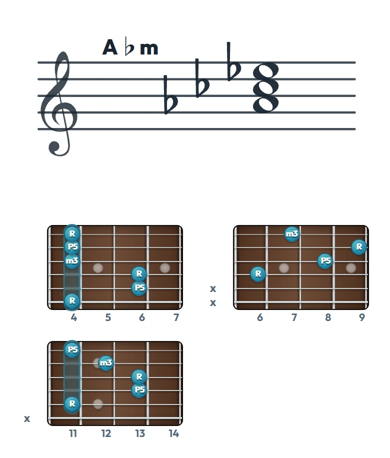 A♭m のギターコード表｜五線譜と指板ダイアグラム一覧