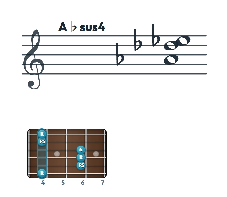 A♭sus4 のギターコード表｜五線譜と指板ダイアグラム一覧
