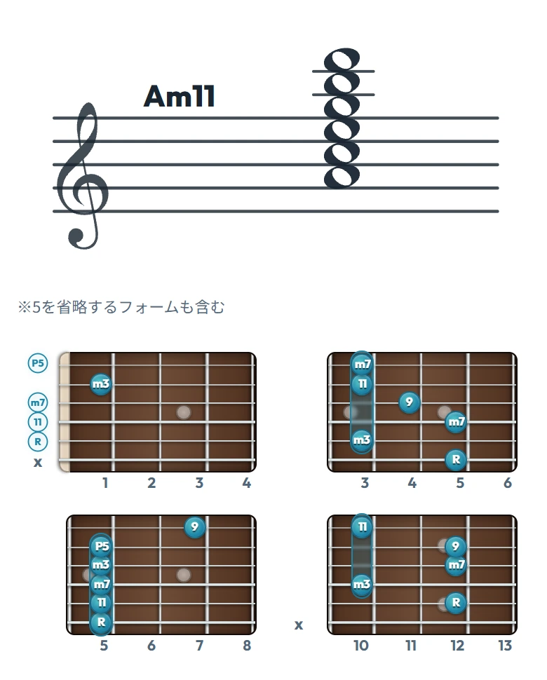 Am11 のギターコード表｜五線譜と指板ダイアグラム一覧