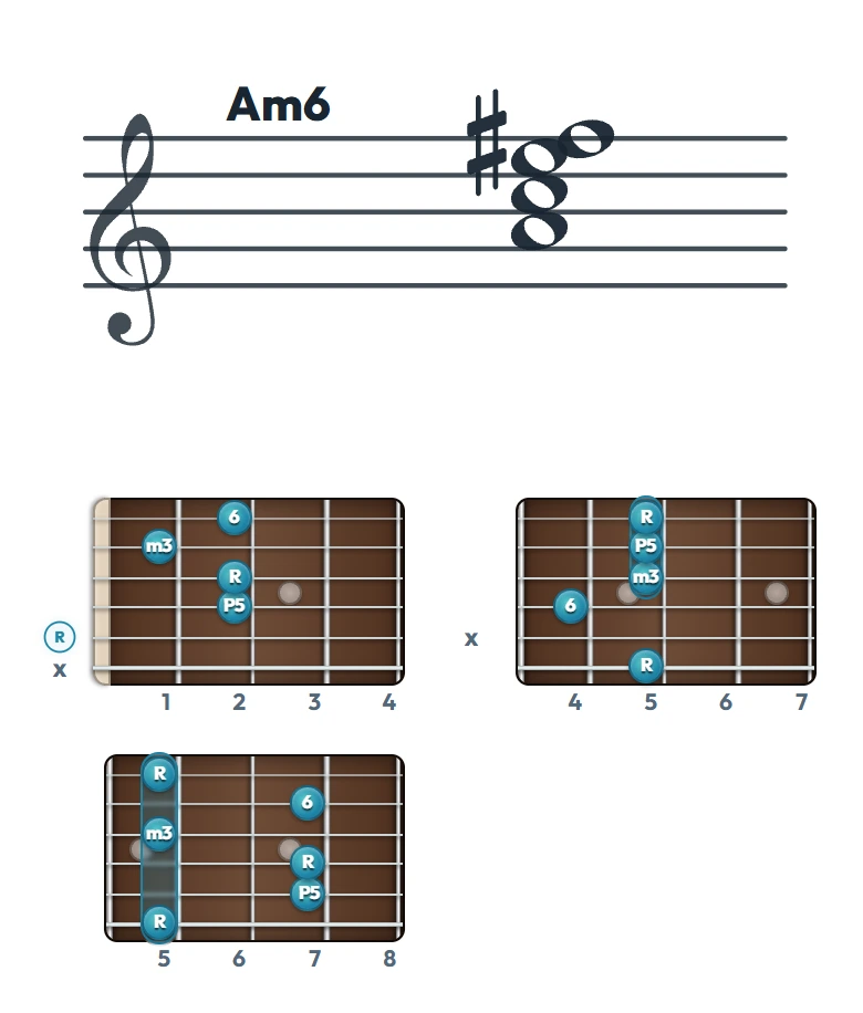 Am6 のギターコード表｜五線譜と指板ダイアグラム一覧