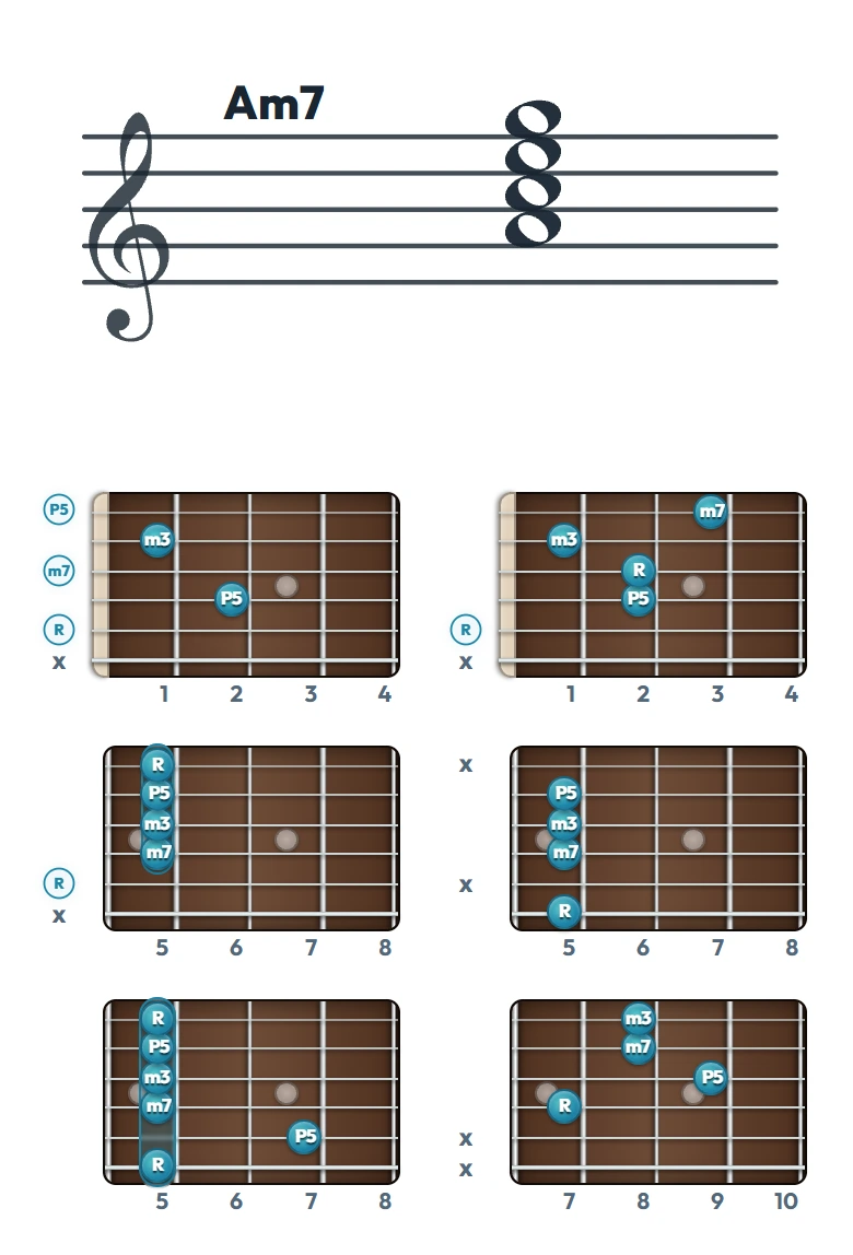 Am7 のギターコード表｜五線譜と指板ダイアグラム一覧