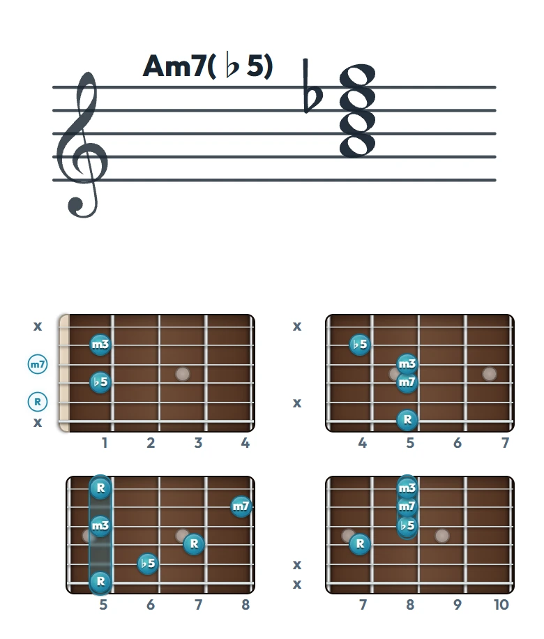 Am7(♭5) のギターコード表｜五線譜と指板ダイアグラム一覧