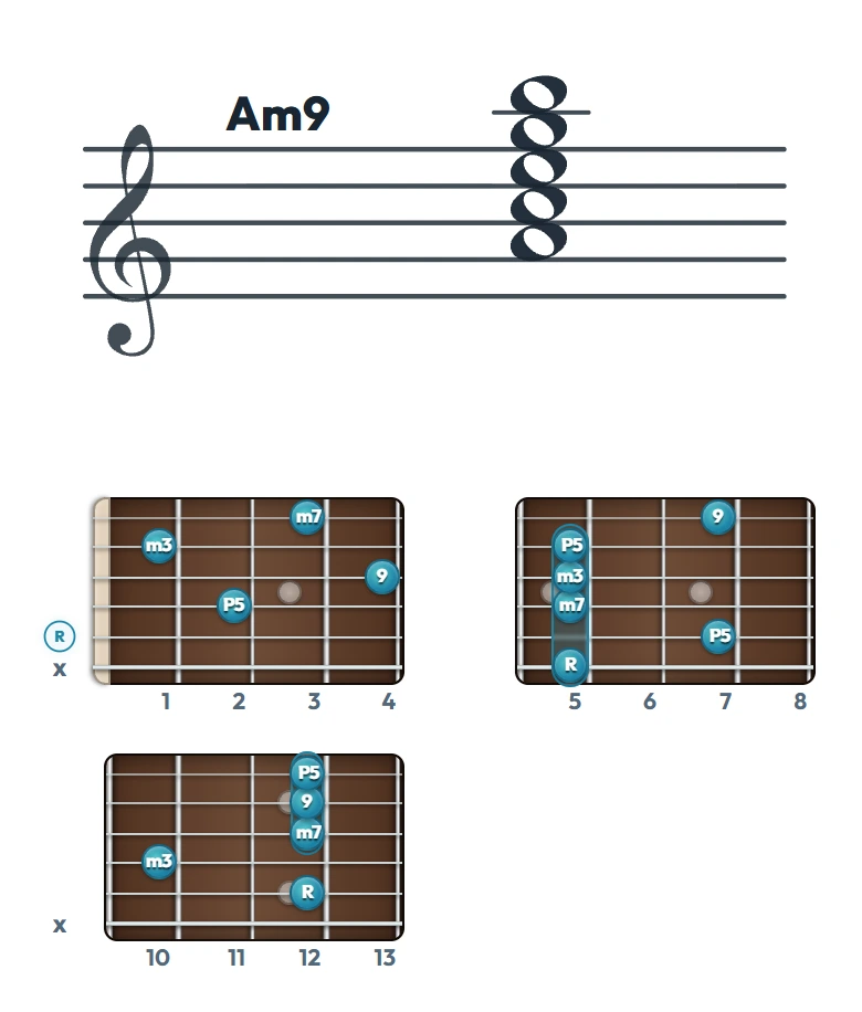 Am9 のギターコード表｜五線譜と指板ダイアグラム一覧