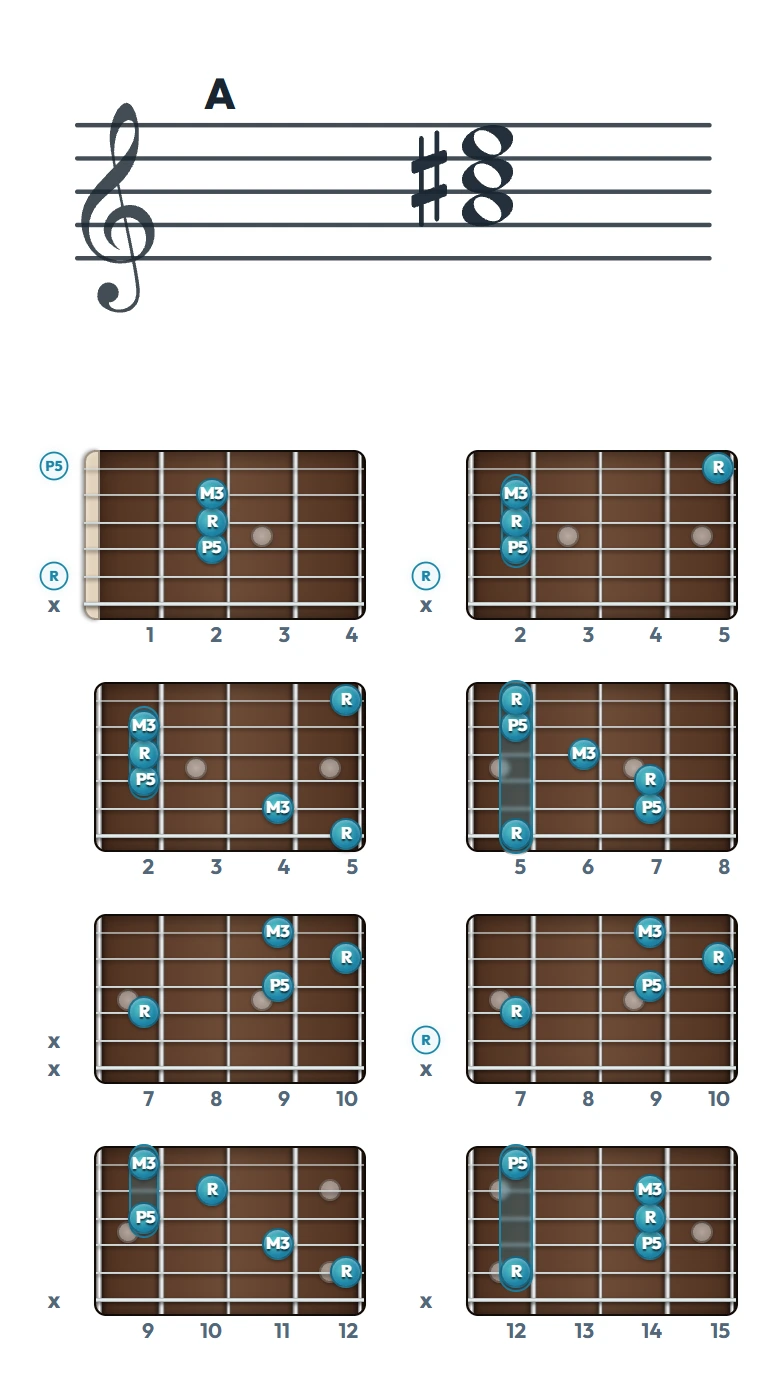 A のギターコード表｜五線譜と指板ダイアグラム一覧