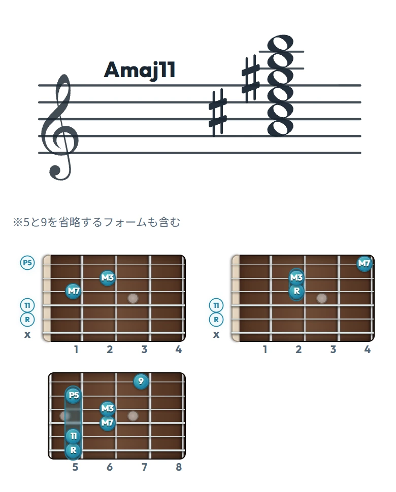 Amaj11 のギターコード表｜五線譜と指板ダイアグラム一覧