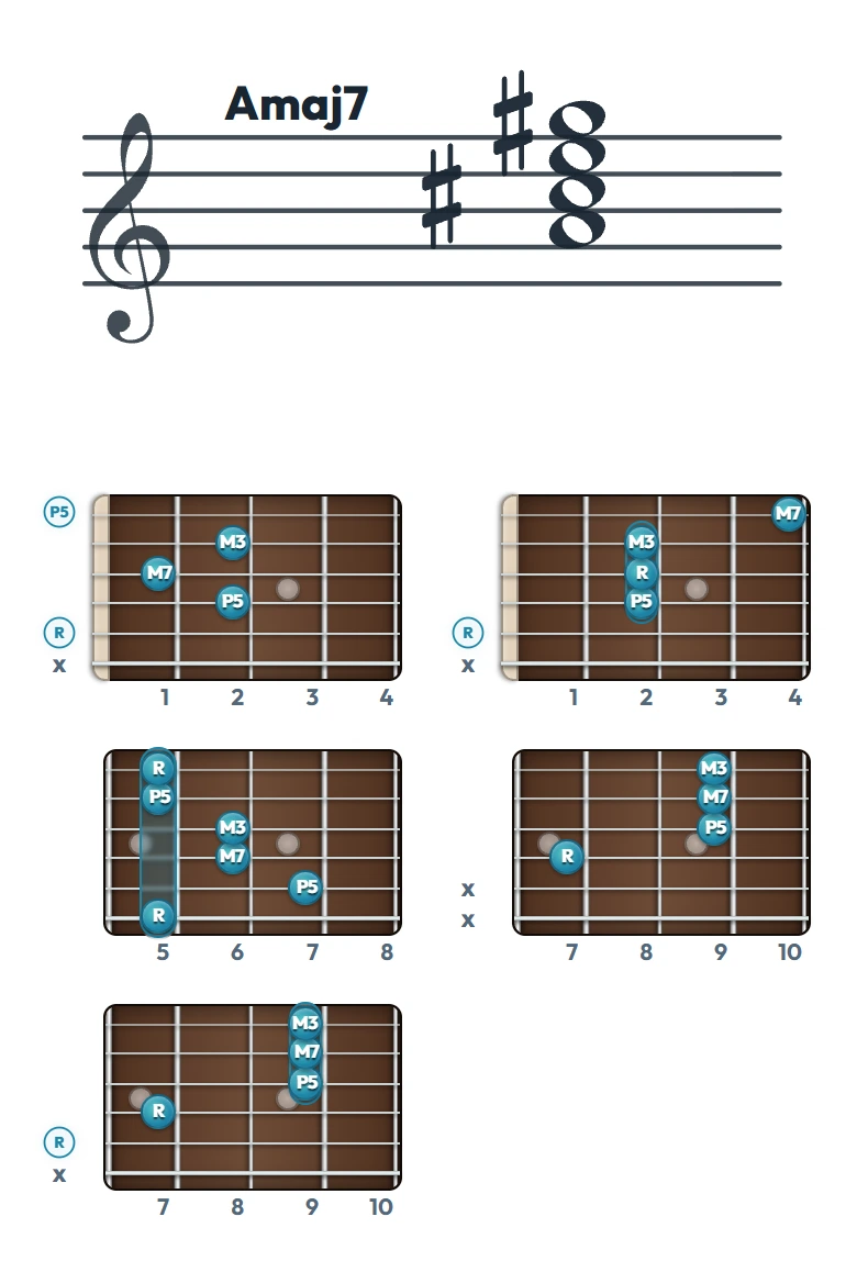Amaj7 のギターコード表｜五線譜と指板ダイアグラム一覧