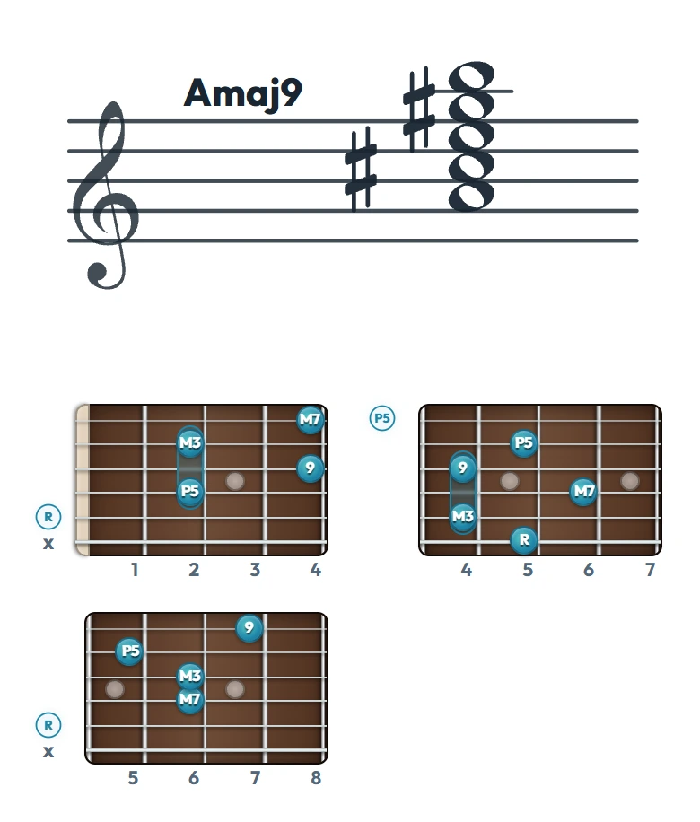 Amaj9 のギターコード表｜五線譜と指板ダイアグラム一覧