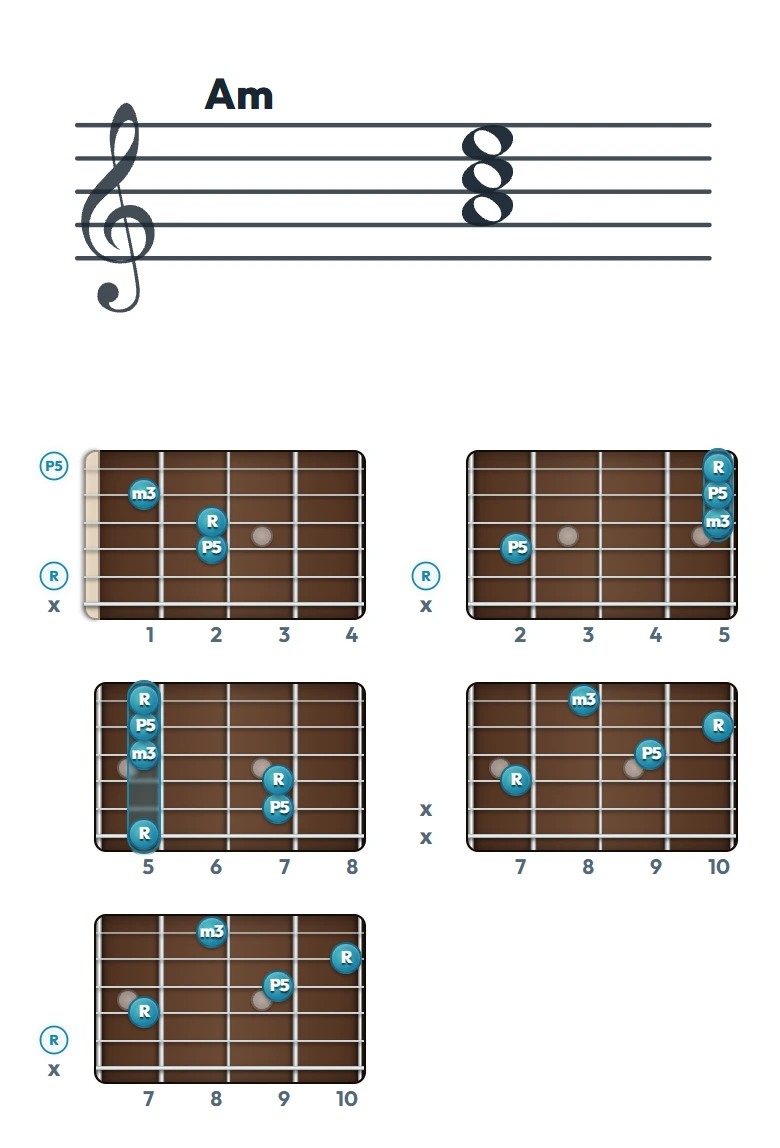 Am のギターコード表｜五線譜と指板ダイアグラム一覧