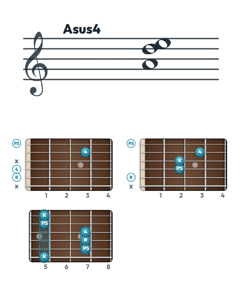 Asus4 のギターコード表｜五線譜と指板ダイアグラム一覧