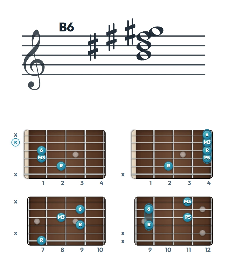 B6 のギターコード表｜五線譜と指板ダイアグラム一覧