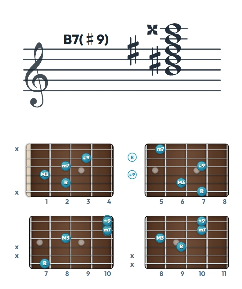B7(♯9) のギターコード表｜五線譜と指板ダイアグラム一覧
