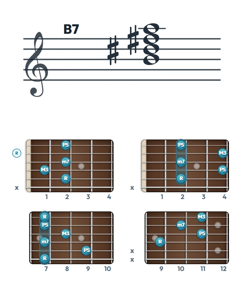 B7 のギターコード表｜五線譜と指板ダイアグラム一覧