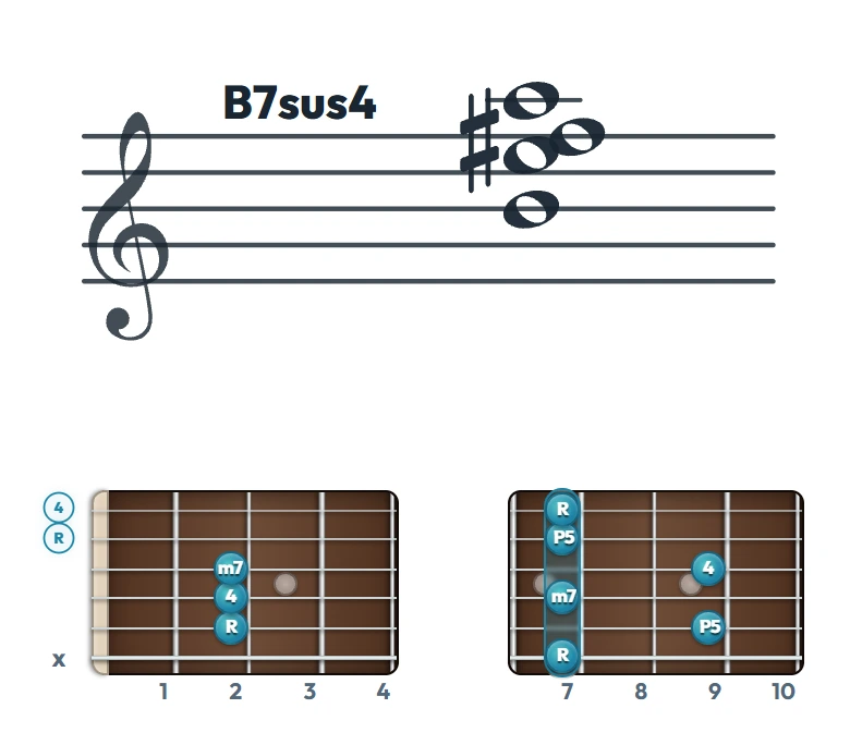 B7sus4 のギターコード表｜五線譜と指板ダイアグラム一覧